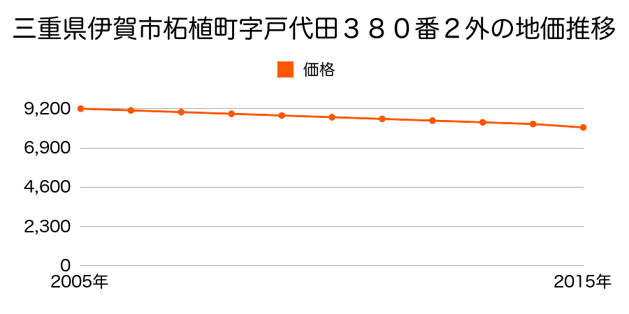 三重県伊賀市柘植町字戸代田３８０番２外の地価推移のグラフ