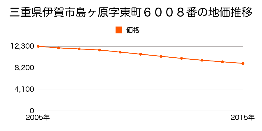 三重県伊賀市島ケ原字東町６００８番の地価推移のグラフ