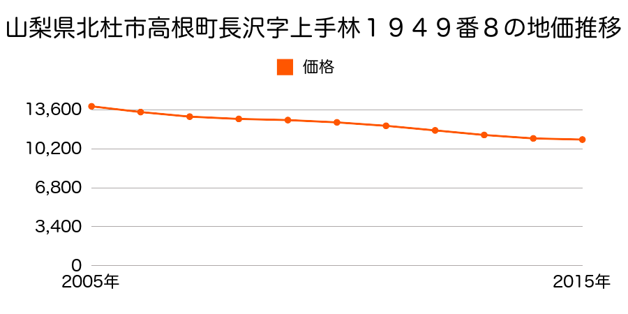 山梨県北杜市高根町長沢字上手林１９４９番８の地価推移のグラフ