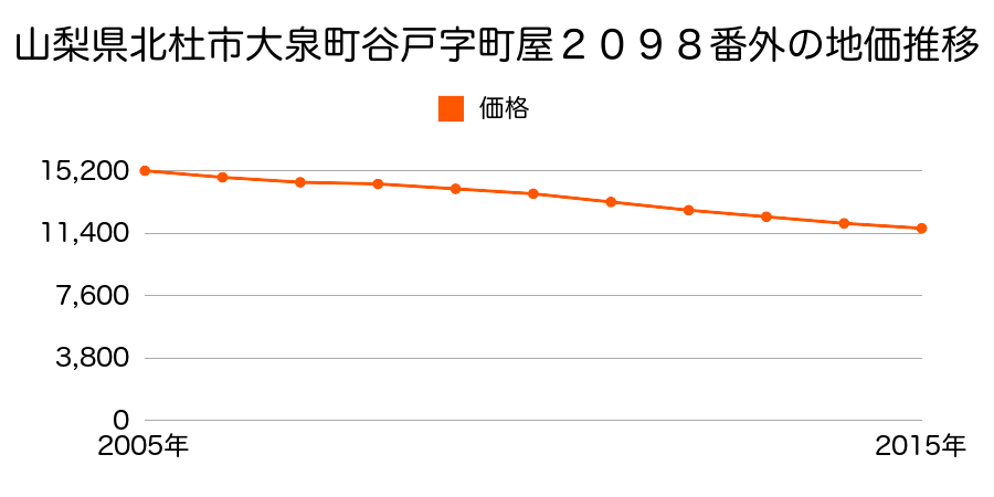 山梨県北杜市大泉町谷戸字町屋２０９８番外の地価推移のグラフ