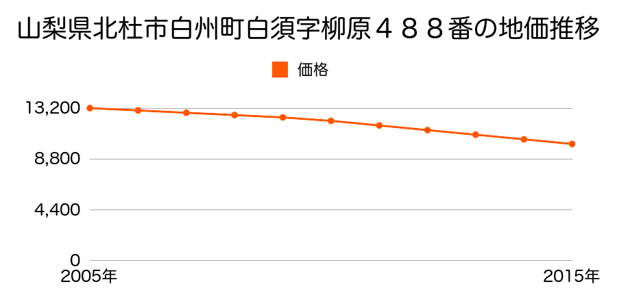 山梨県北杜市白州町白須字柳原４８８番の地価推移のグラフ