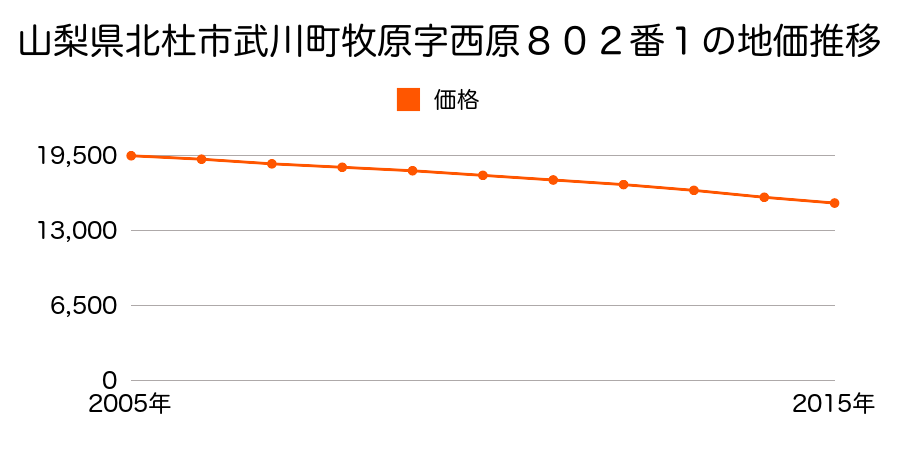 山梨県北杜市武川町牧原字西原７７０番２外の地価推移のグラフ