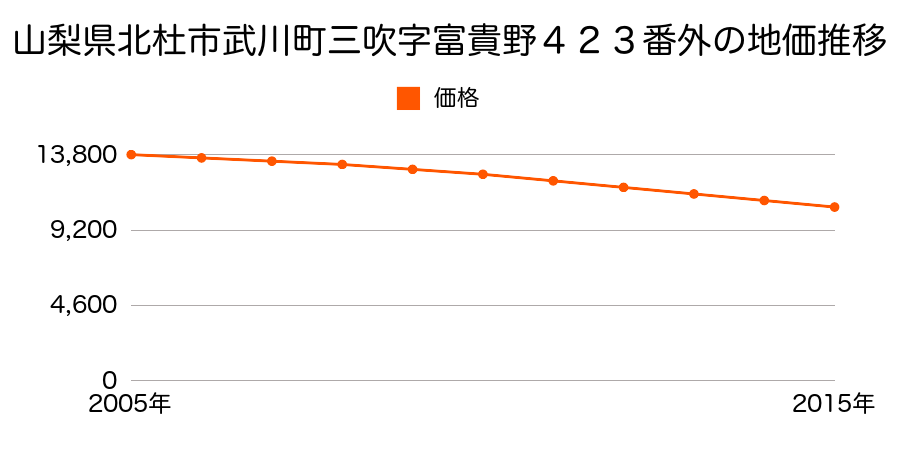 山梨県北杜市武川町三吹字富貴野４２３番外の地価推移のグラフ