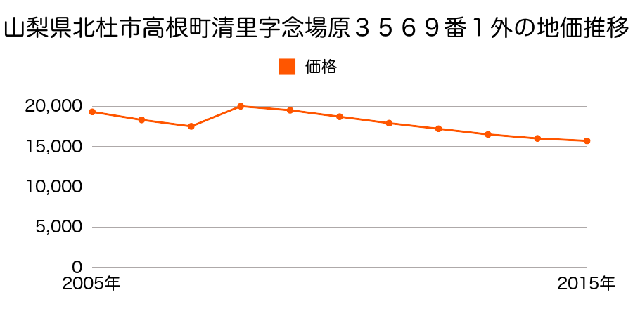 山梨県北杜市高根町清里字念場原３５４５番１５１９外の地価推移のグラフ