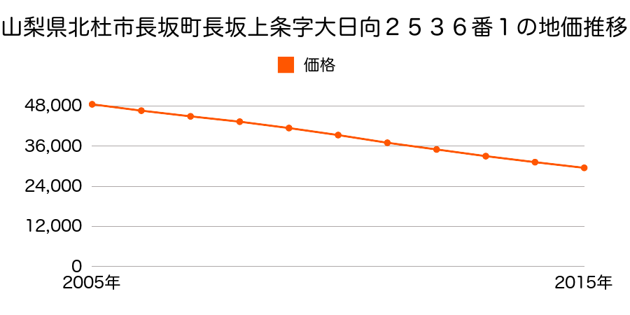 山梨県北杜市長坂町長坂上条字大日向２５３６番１外の地価推移のグラフ