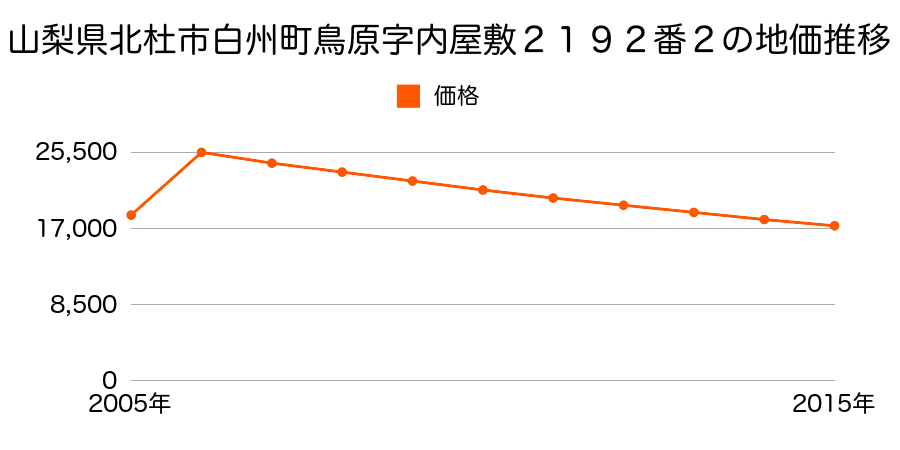 山梨県北杜市武川町牧原字堂佛寺１４０３番１の地価推移のグラフ