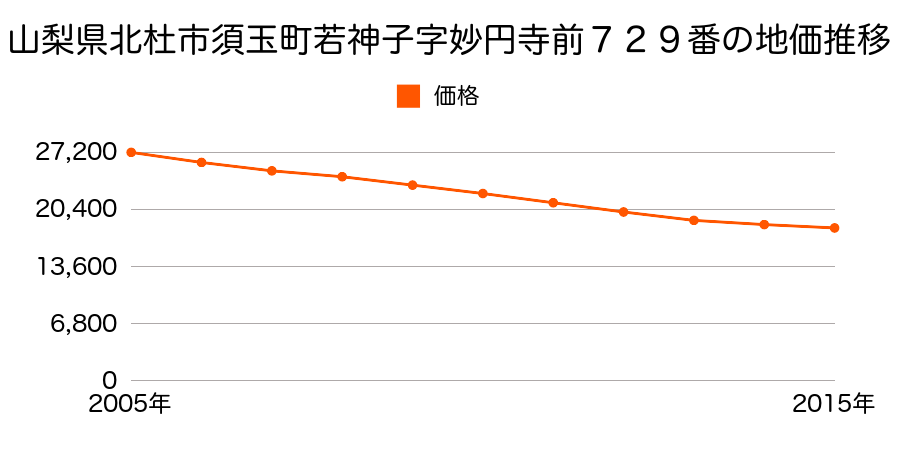 山梨県北杜市須玉町若神子字妙円寺前７２９番の地価推移のグラフ