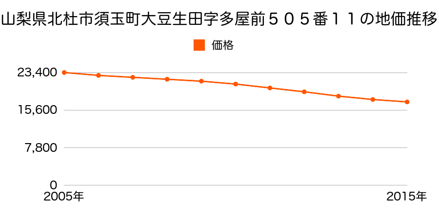 山梨県北杜市須玉町大豆生田字多屋前５０５番１１外の地価推移のグラフ