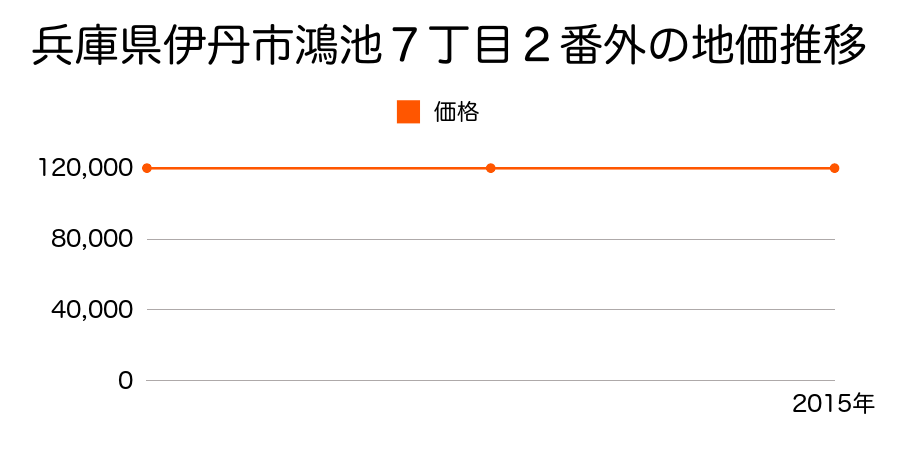 兵庫県伊丹市鴻池７丁目２番外の地価推移のグラフ