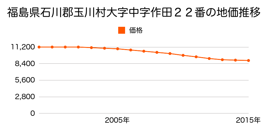 福島県石川郡玉川村大字中字作田２２番の地価推移のグラフ