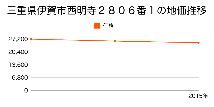 三重県伊賀市西明寺２８０６番１の地価推移のグラフ