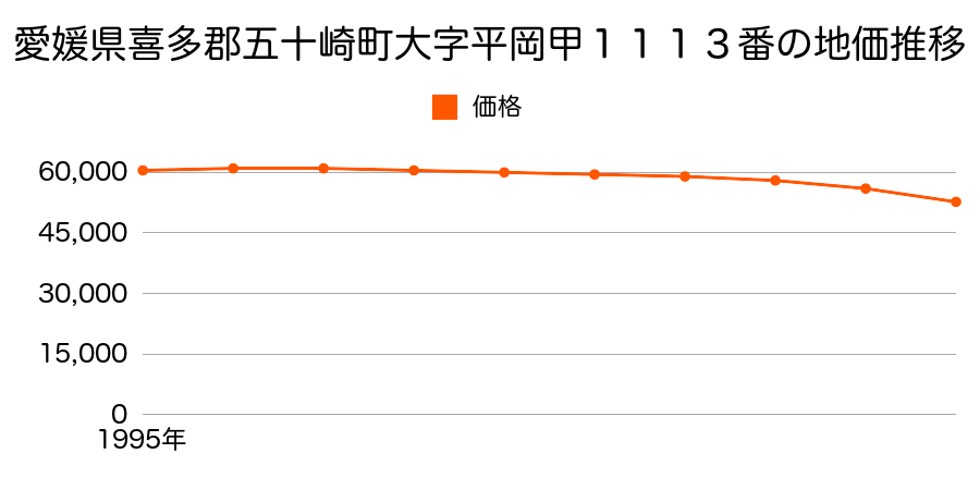 愛媛県喜多郡五十崎町大字平岡甲１１１３番の地価推移のグラフ