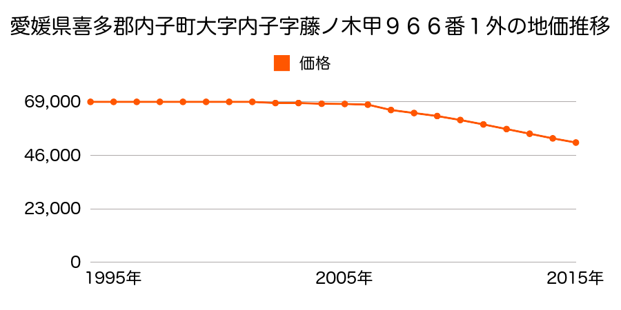 愛媛県喜多郡内子町内子１７９０番の地価推移のグラフ