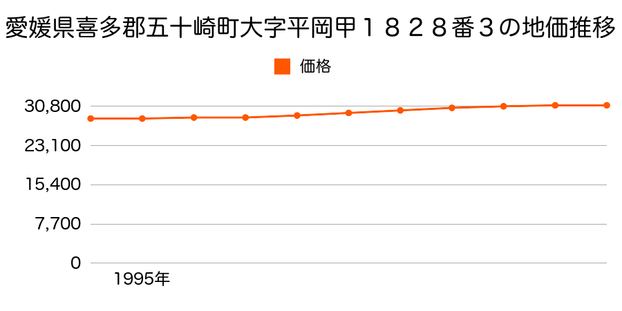 愛媛県喜多郡五十崎町大字平岡甲１５１９番の地価推移のグラフ