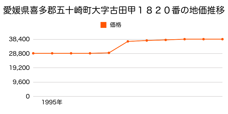 愛媛県喜多郡五十崎町大字平岡甲４０８番４の地価推移のグラフ