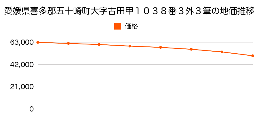 愛媛県喜多郡五十崎町大字古田甲１０３８番１外４筆の地価推移のグラフ