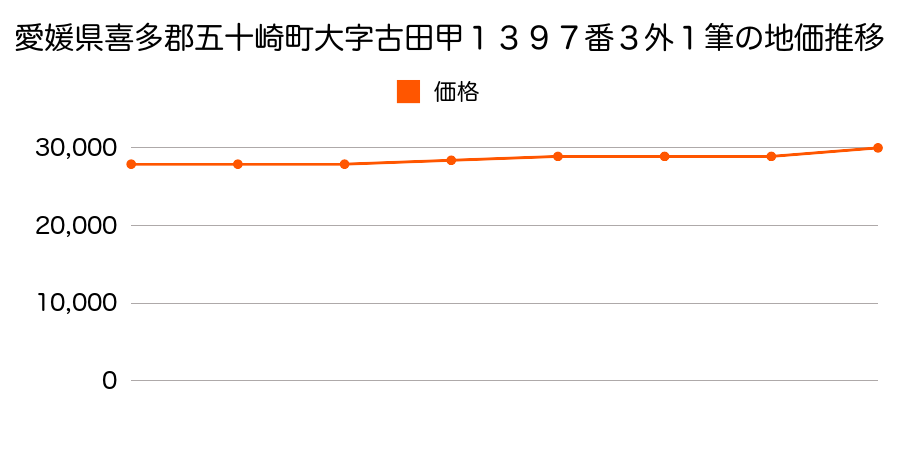 愛媛県喜多郡五十崎町大字古田甲１３９７番３外１筆の地価推移のグラフ