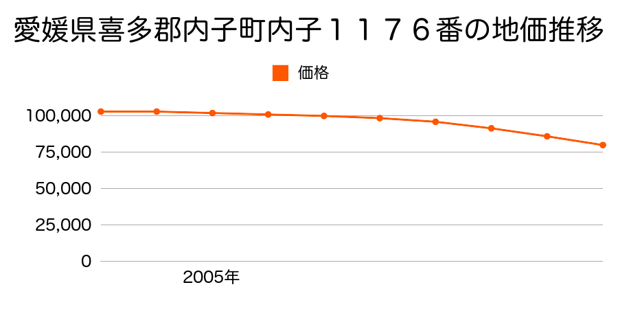 愛媛県喜多郡内子町内子１１７６番の地価推移のグラフ