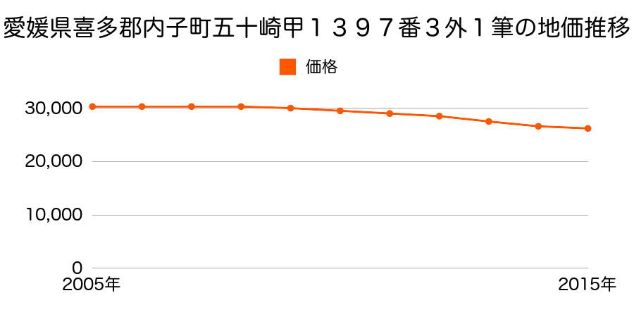 愛媛県喜多郡内子町五十崎甲１３９７番３外１筆の地価推移のグラフ