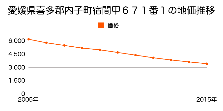 愛媛県喜多郡内子町宿間甲６７１番１の地価推移のグラフ
