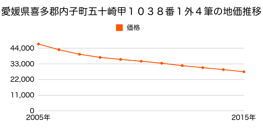 愛媛県喜多郡内子町五十崎甲１０３８番１外４筆の地価推移のグラフ