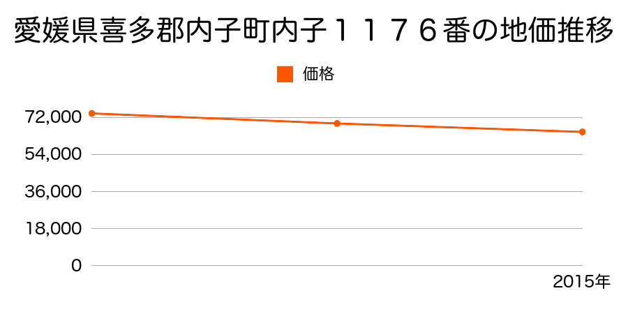 愛媛県喜多郡内子町内子１１７６番の地価推移のグラフ