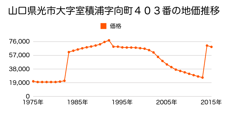 山口県光市浅江２丁目１８番７外の地価推移のグラフ