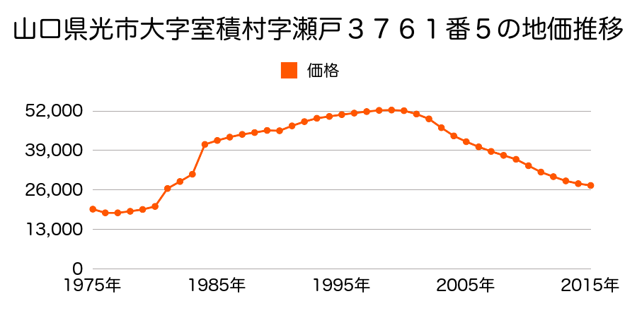 山口県光市室積６丁目４００５番１５の地価推移のグラフ