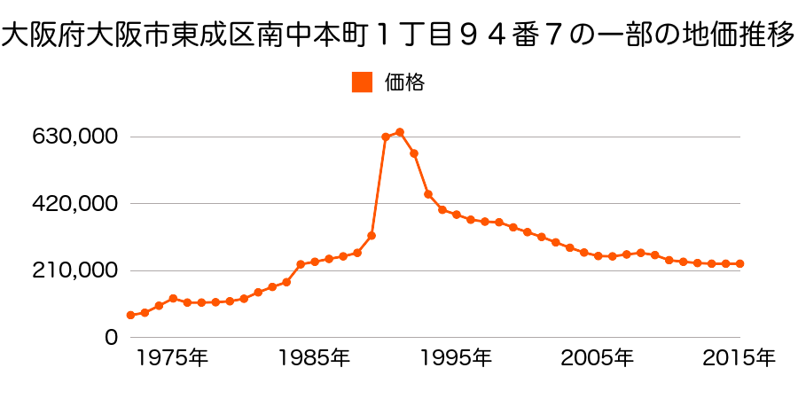 大阪府大阪市東成区大今里西１丁目８番１１の地価推移のグラフ