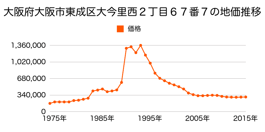 大阪府大阪市東成区大今里南１丁目９４番の地価推移のグラフ