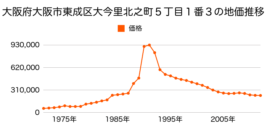 大阪府大阪市東成区大今里南５丁目７番４の地価推移のグラフ