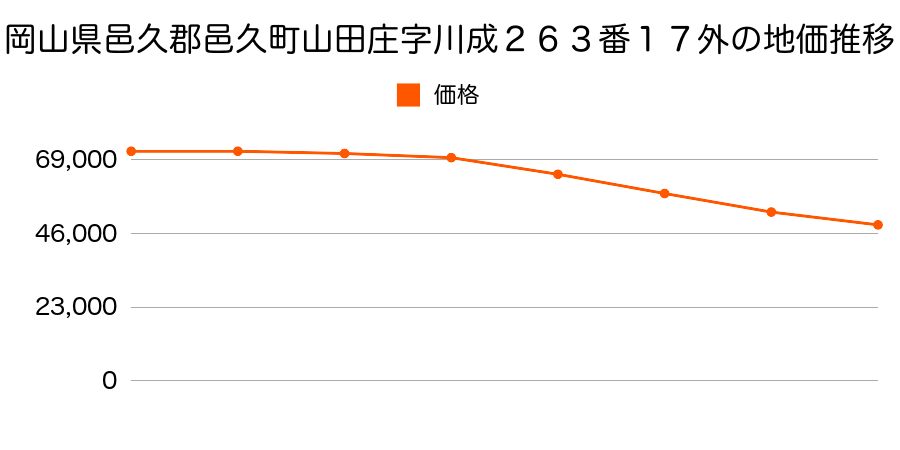 岡山県邑久郡邑久町山田庄字川成２６３番１７外の地価推移のグラフ