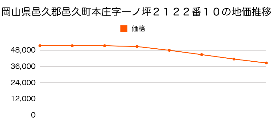 岡山県邑久郡邑久町本庄字一ノ坪２１２２番１０の地価推移のグラフ