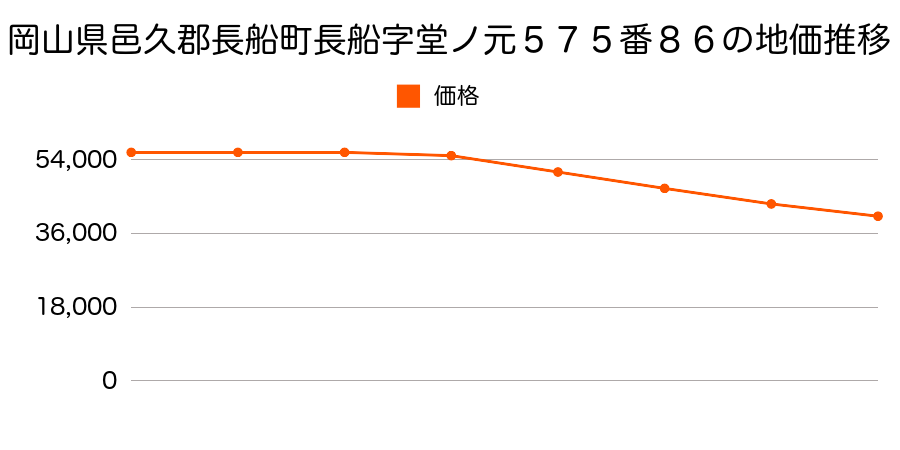 岡山県邑久郡長船町長船字堂ノ元５７５番８６の地価推移のグラフ