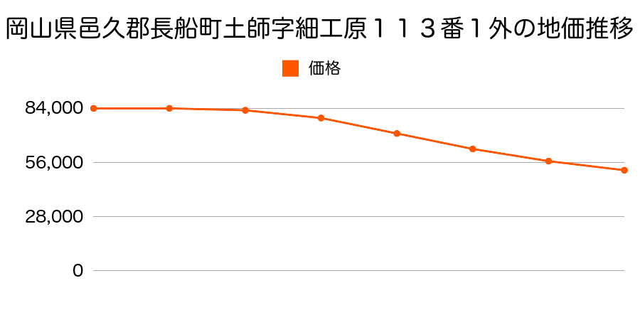 岡山県邑久郡長船町土師字細工原１１３番１外の地価推移のグラフ