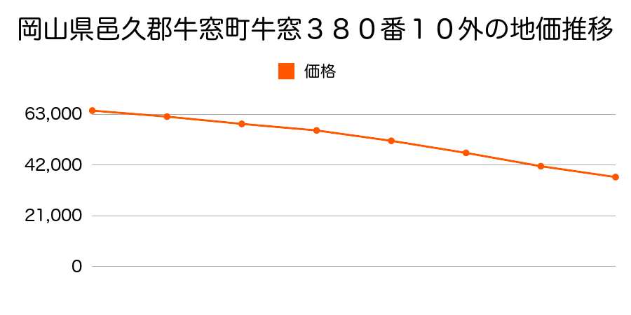 岡山県邑久郡牛窓町牛窓３８０番１０外の地価推移のグラフ