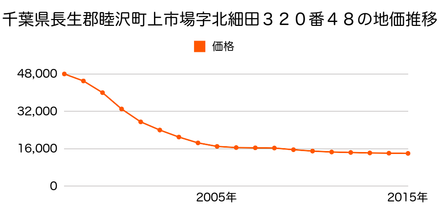 千葉県長生郡睦沢町上市場字北細田３２０番４８の地価推移のグラフ