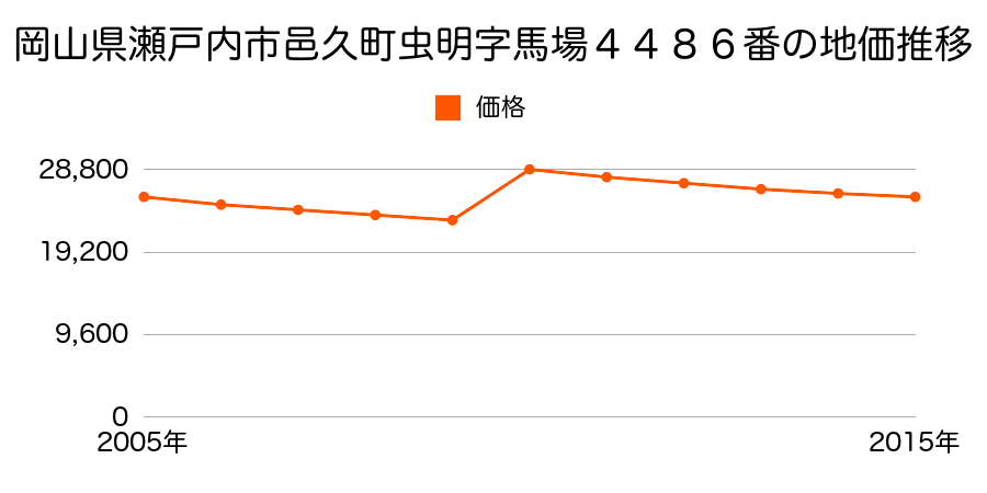 岡山県瀬戸内市長船町福里字大町１３７番２５外の地価推移のグラフ