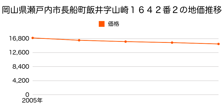 岡山県瀬戸内市長船町飯井字山崎１６４２番２の地価推移のグラフ