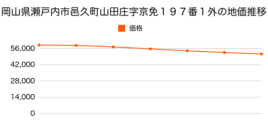 岡山県瀬戸内市邑久町山田庄字京免１９７番１外の地価推移のグラフ