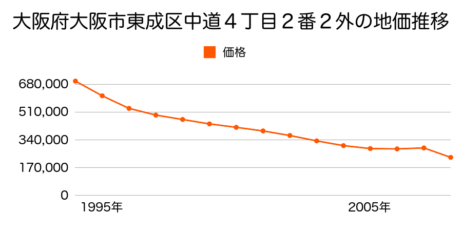 大阪府大阪市東成区大今里南５丁目７番４の地価推移のグラフ