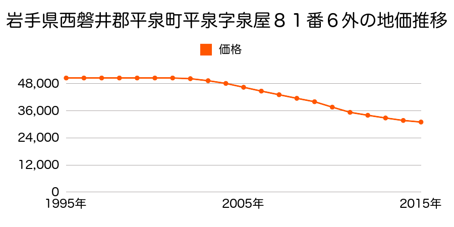 岩手県西磐井郡平泉町平泉字泉屋８１番６外の地価推移のグラフ