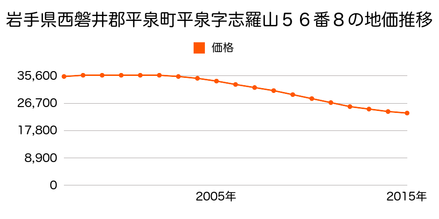 岩手県西磐井郡平泉町平泉字志羅山５６番８の地価推移のグラフ
