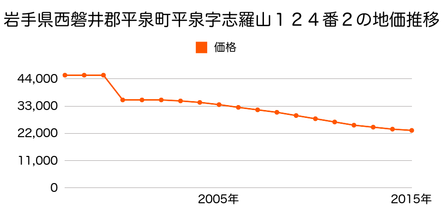 岩手県西磐井郡平泉町平泉字志羅山１３３番３の地価推移のグラフ