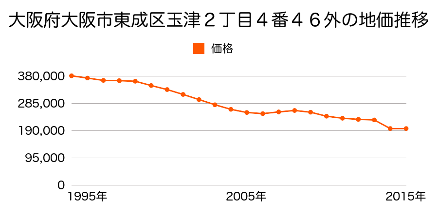 大阪府大阪市東成区東今里３丁目１１３番７の地価推移のグラフ