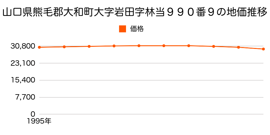 山口県熊毛郡大和町大字岩田字林当９９０番９の地価推移のグラフ