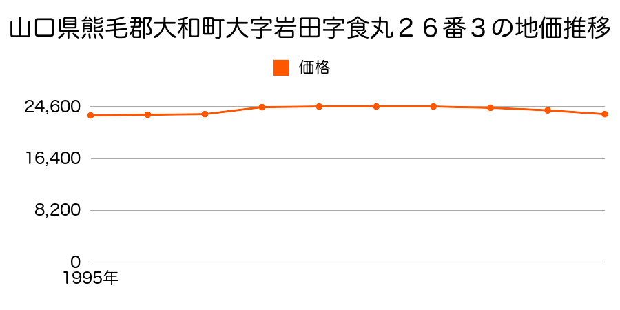 山口県熊毛郡大和町大字岩田字八幡１０２１番１５の地価推移のグラフ