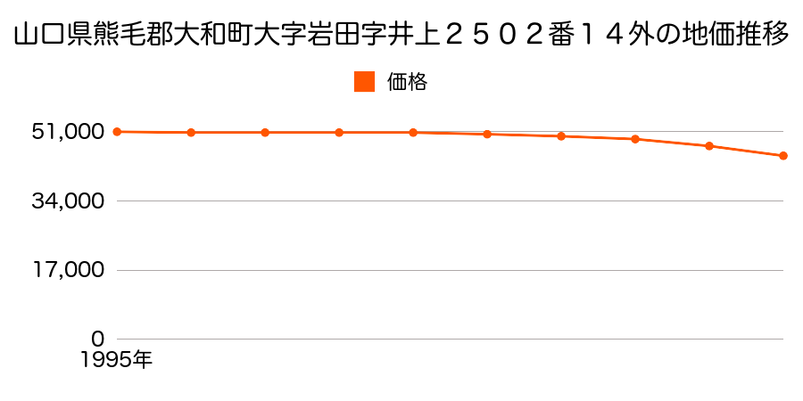 山口県熊毛郡大和町大字岩田字井上２５０２番１４外の地価推移のグラフ