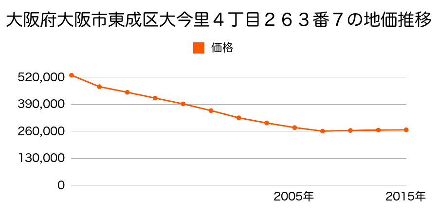 大阪府大阪市東成区深江北１丁目３２番１の地価推移のグラフ