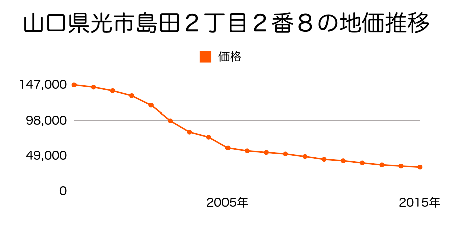 山口県光市室積中央町４２２２番２外の地価推移のグラフ